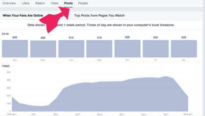 How to tell when your audience is using Facebook
