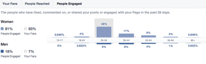 Summary of people engaged with your posts - diagram