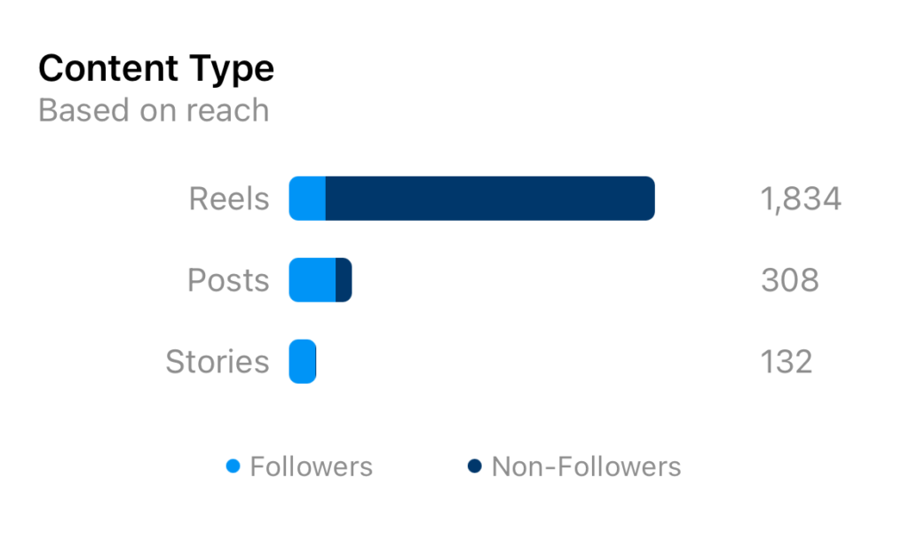 Instagram Reels compared with posts and stories