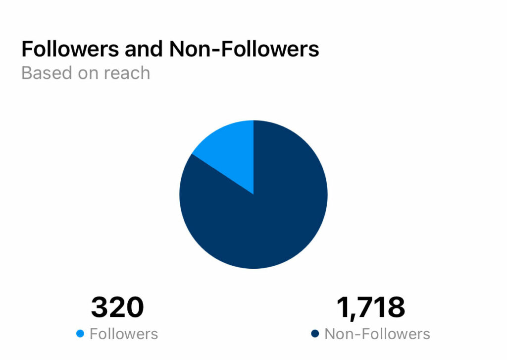 Instagram Reels reach to non-followers