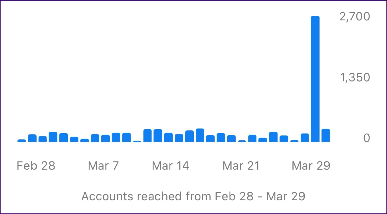 Instagram reels drives impressions